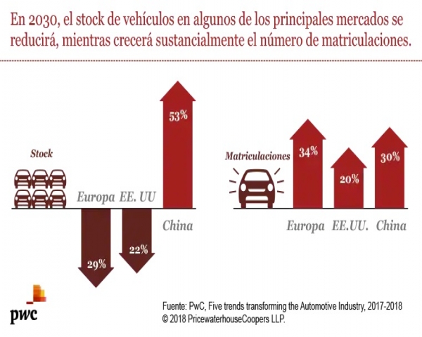 Las cinco tendencias que transformarán el mercado del automóvil