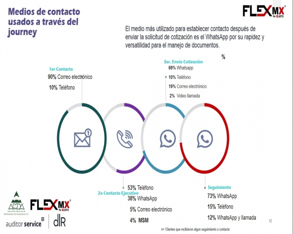 La importancia de generar una buena experiencia de usuario en la venta de autos