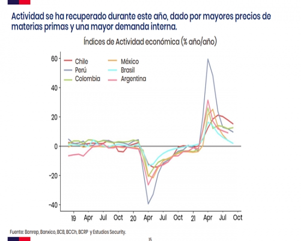 Informe “Panorama América Latina” prevé reactivación local en el corto plazo