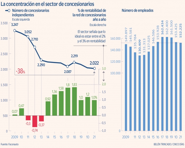 Los concesionarios prevén más fusiones para defenderse de la venta directa de algunos fabricantes